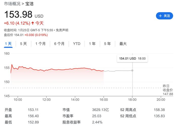 SK-II大中华区季度销售额暴跌34% 宝洁：日本核污水排海是主因