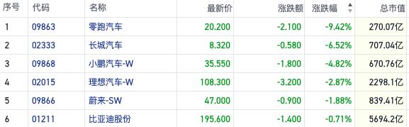 新能源车首月销售或环比下滑两位数 零跑汽车跌超9%领跌汽车港股