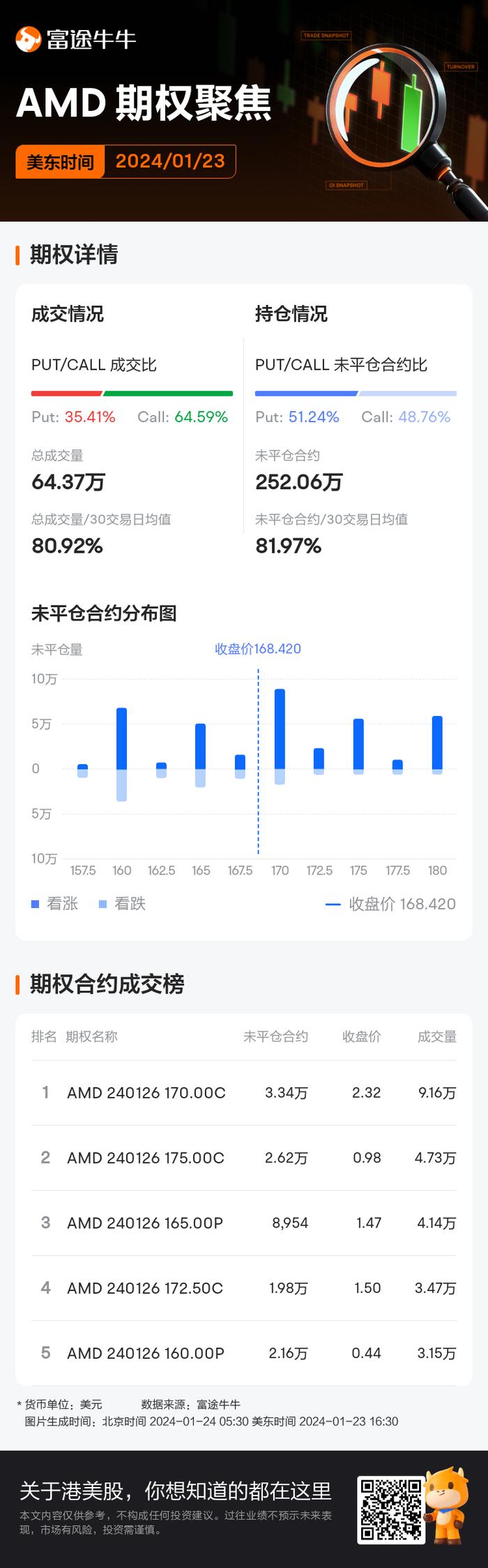 美国超微公司期权聚焦：1月23日成交64.37万张，未平仓合约252.06万张