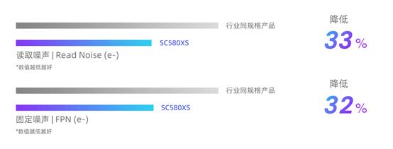 思特威推出全新5000万像素1/1.28英寸图像传感器SC580XS