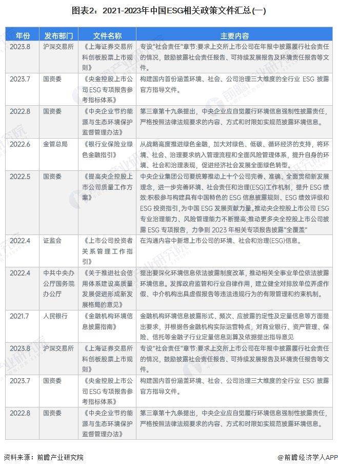 2024年中国ESG投资行业政策分析 中国特色“1+1”ESG框架初步形成【组图】