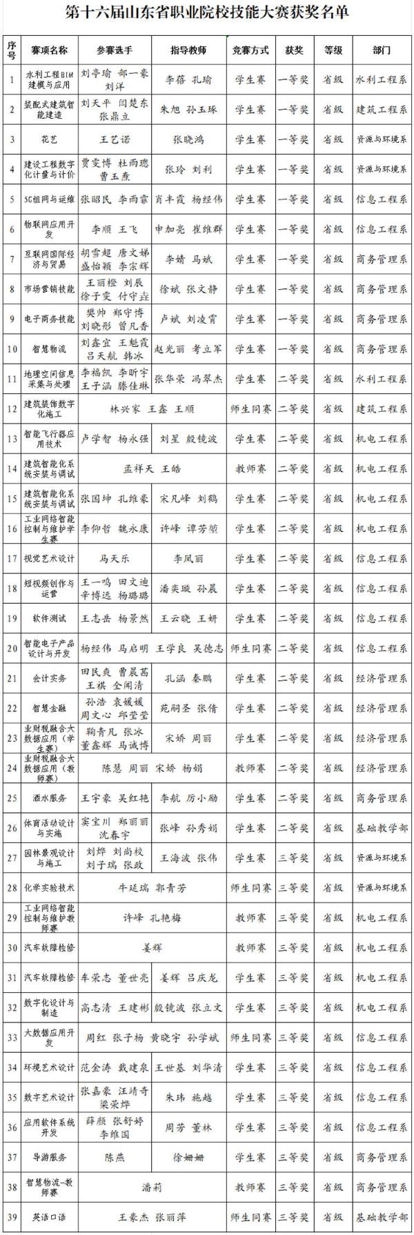 山东水利职业学院在2023年职业院校技能大赛中成果丰硕