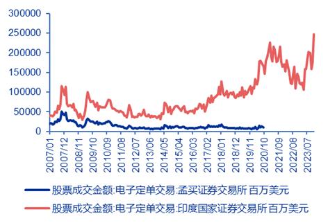 【申万宏源策略】印度股市微观结构有何特征？——全球资产配置每周聚焦（20240115-20240121）