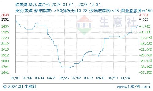 生意社：2023年炼焦煤价格先跌后涨 2024年价格或区间波动