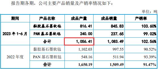 米格新材能源采购量与产量背离，巨额投资项目或未披露