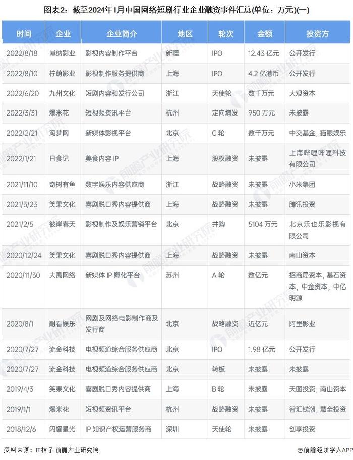 【投资视角】启示2024：中国网络短剧行业投融资及兼并重组分析(附投融资事件、产业基金和兼并重组等)