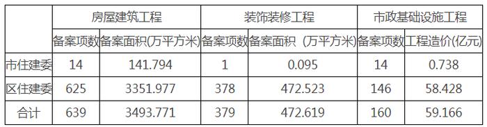 2023年度北京市建设工程竣工验收备案情况