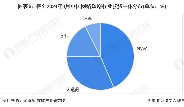 【投资视角】启示2024：中国网络短剧行业投融资及兼并重组分析(附投融资事件、产业基金和兼并重组等)