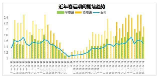 预计到2月4日前 成都市“5+1”城区的汽车出行总量都将维持高位