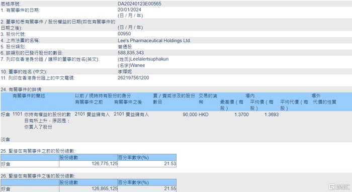 李氏大药厂(00950.HK)获执行董事李烨妮增持9万股