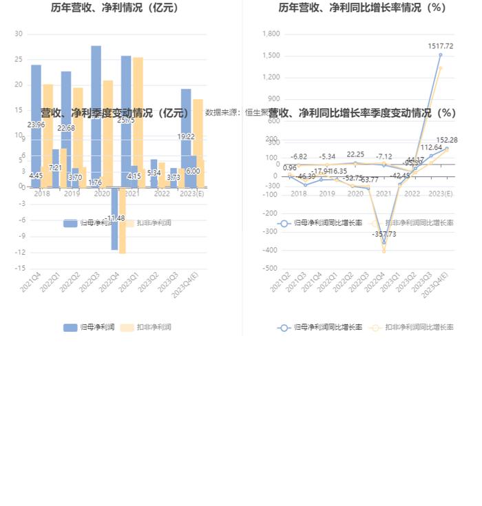 威孚高科：2023年预计净利17.97亿元-20.47亿元 同比增长1413%-1623%