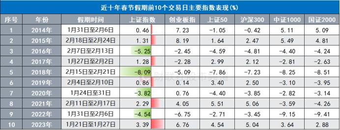 权重搭台个股唱戏！春节“红包行情”再获热议，近十年节前数据回顾，这些板块历史战绩佳