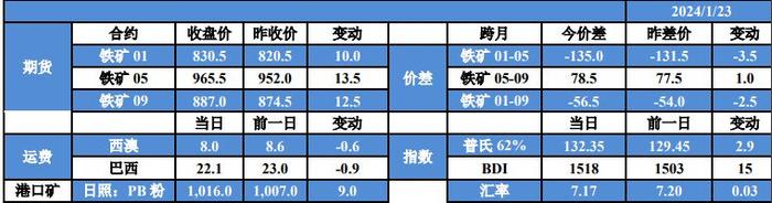 钢厂利润修复铁水逐步恢复向上 铁矿石基本面有望出现改善