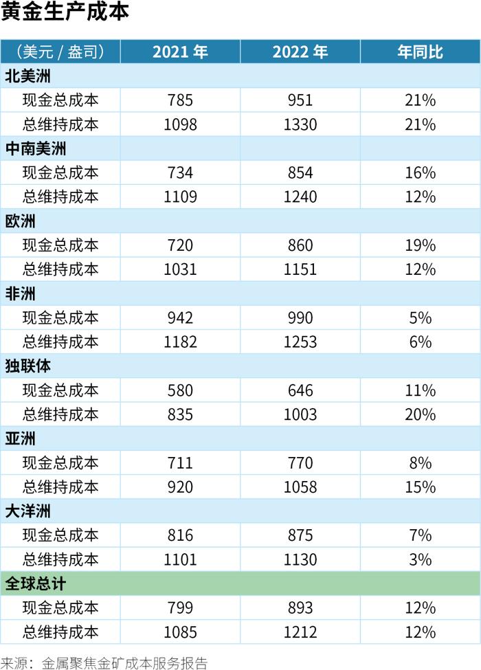 【市场之音】全球黄金生产的成本是多少？