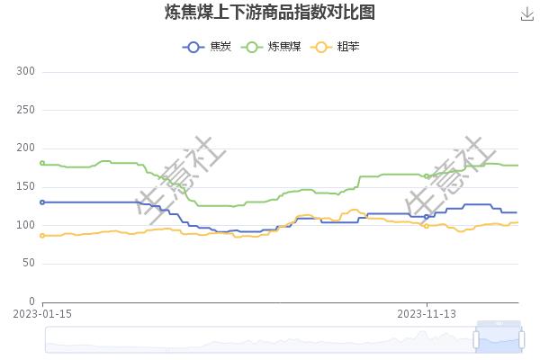 生意社：2023年炼焦煤价格先跌后涨 2024年价格或区间波动