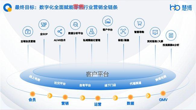 2024零售行业数字化发展八大趋势，如何从趋势中找寻企业“新的增长杀手锏”？| 慧博科技