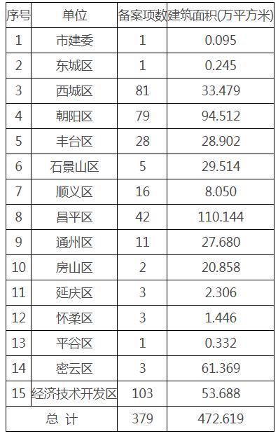 2023年度北京市建设工程竣工验收备案情况