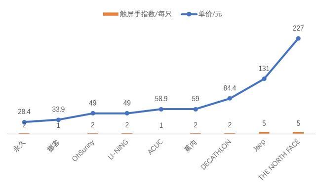 上海“冻”真格了，想买副触屏手套？先来看看这篇真实测评