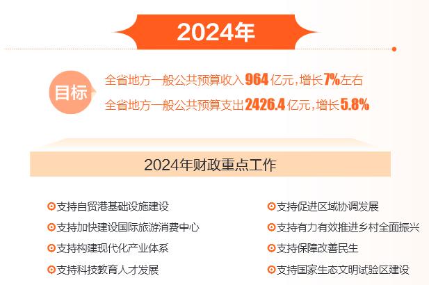 海南省2023年预算执行情况如何？2024年财政有哪些重要政策？报告解读→