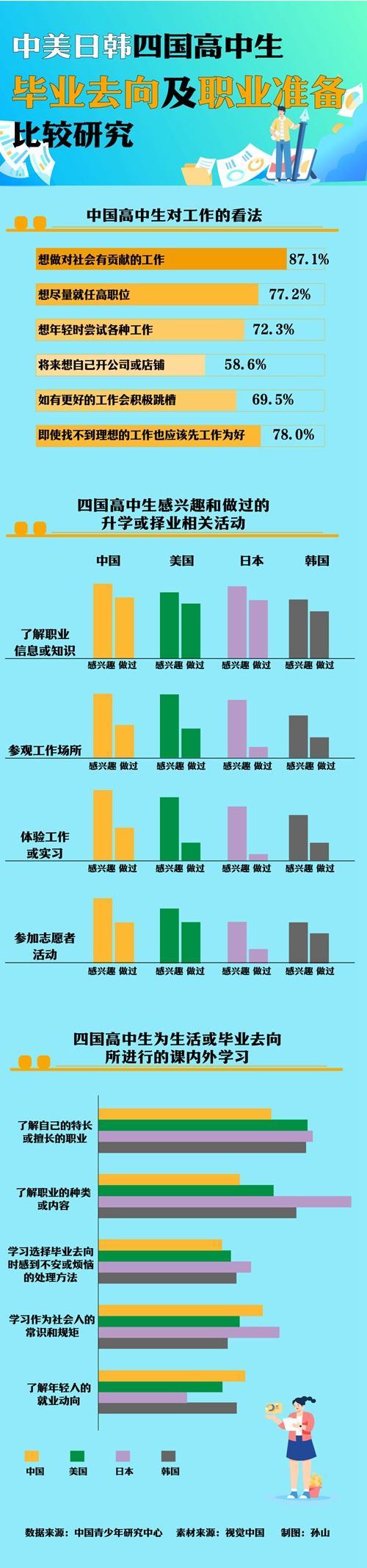 “中美日韩四国高中生毕业去向及职业准备比较研究”显示：中国高中生更想做对社会有贡献的工作