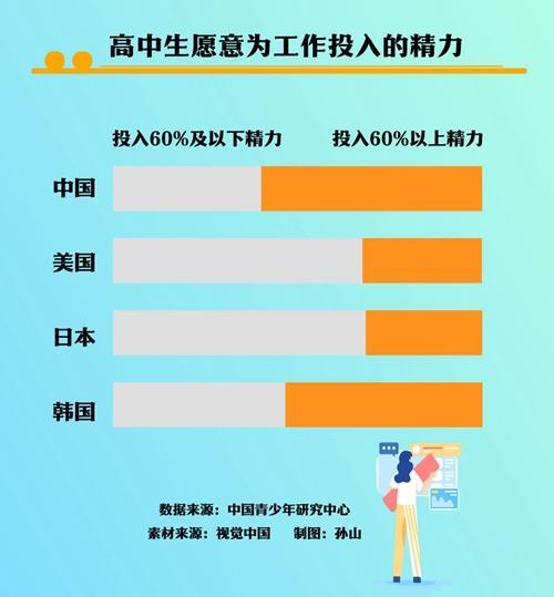 “中美日韩四国高中生毕业去向及职业准备比较研究”显示：中国高中生更想做对社会有贡献的工作