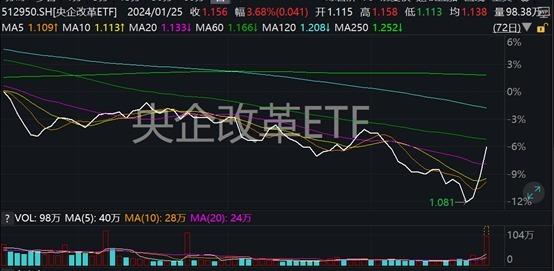 央企改革ETF（512950）成份股中国石油触及涨停，为2015年7月以来首次！