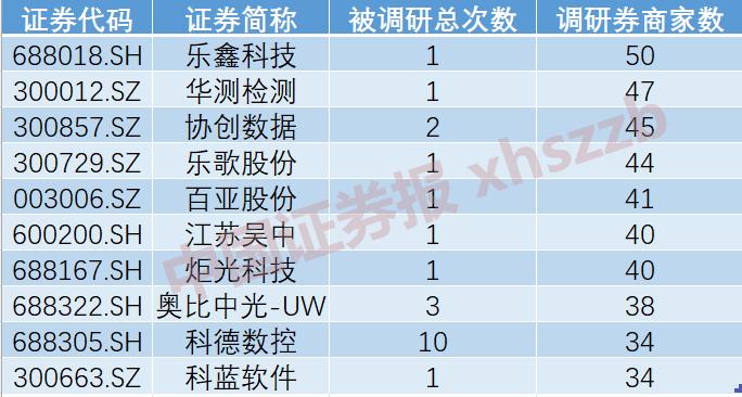 开年券商调研路线图浮现！这些绩优股获关注