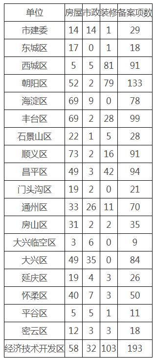 2023年度北京市建设工程竣工验收备案情况