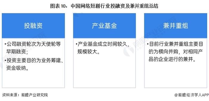 【投资视角】启示2024：中国网络短剧行业投融资及兼并重组分析(附投融资事件、产业基金和兼并重组等)