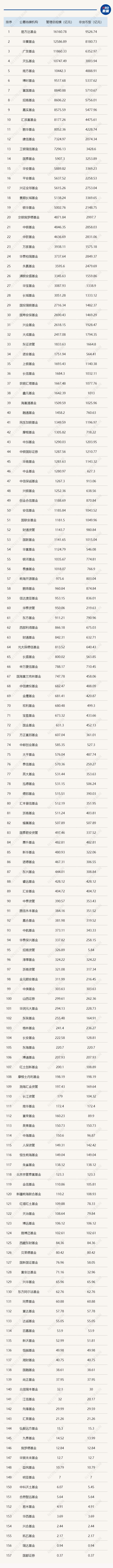 最新！基金公司2023年规模排名出炉 华夏、天弘上升1位 广发南方下降1位（附全名单）