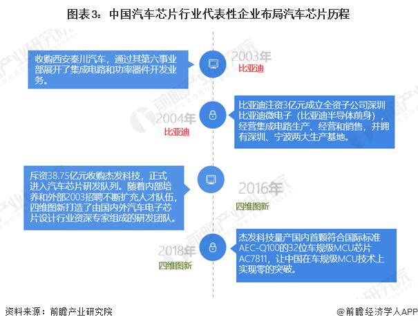 2024年中国汽车芯片行业代表性企业布局策略分析 勇抓“国产替代”浪潮 【组图】