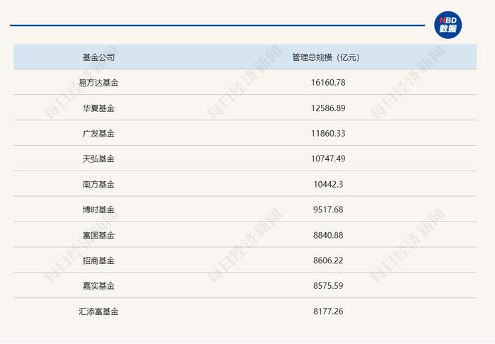 最新！基金公司2023年规模排名出炉 华夏、天弘上升1位 广发南方下降1位（附全名单）