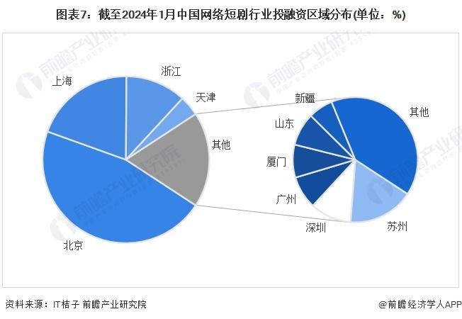 【投资视角】启示2024：中国网络短剧行业投融资及兼并重组分析(附投融资事件、产业基金和兼并重组等)