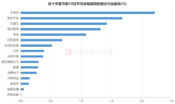 权重搭台个股唱戏！春节“红包行情”再获热议，近十年节前数据回顾，这些板块历史战绩佳