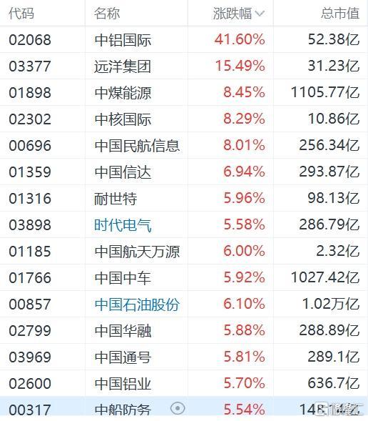 港股异动丨中特估板块走强，中铝国际暴涨超40%，央企市值考核要求重磅发布