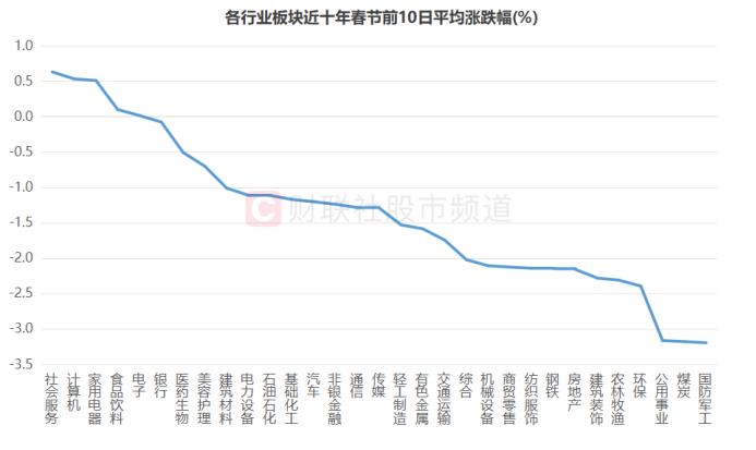 权重搭台个股唱戏！春节“红包行情”再获热议，近十年节前数据回顾，这些板块历史战绩佳