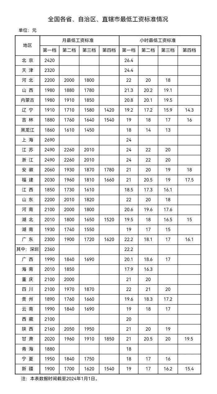 官方公布！全国各地区最低工资标准出炉！