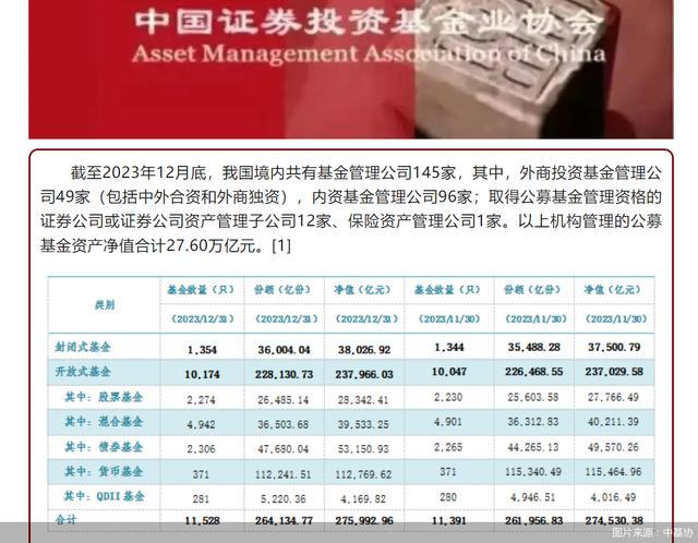 中基协：截至2023年12月末公募基金规模合计27.6万亿元 环比增长0.53%