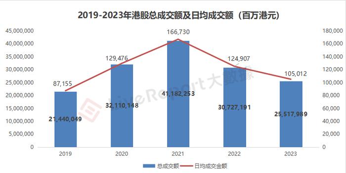 陈茂波：港府无取消股票印花税打算，2023年尾牙日均成交额改善