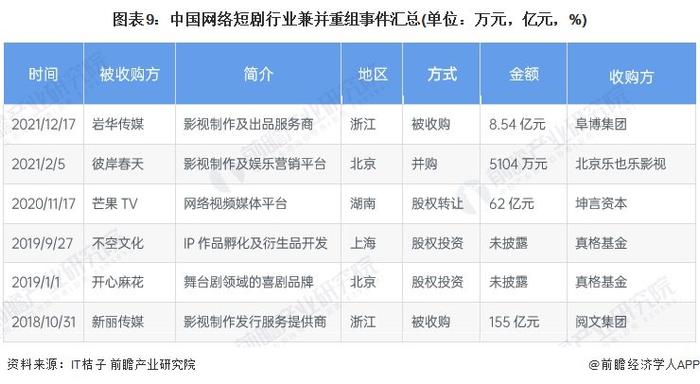 【投资视角】启示2024：中国网络短剧行业投融资及兼并重组分析(附投融资事件、产业基金和兼并重组等)