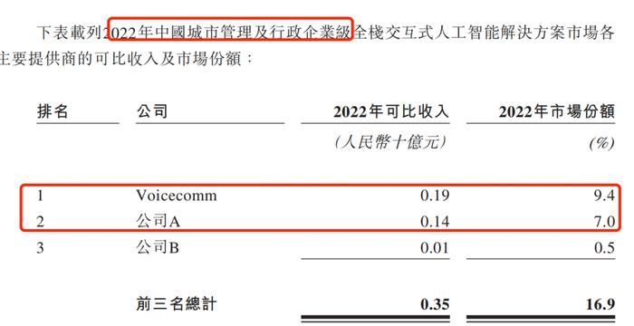 IPO雷达｜被科大讯飞“碾压”多年，声通科技身负对赌协议再闯港交所