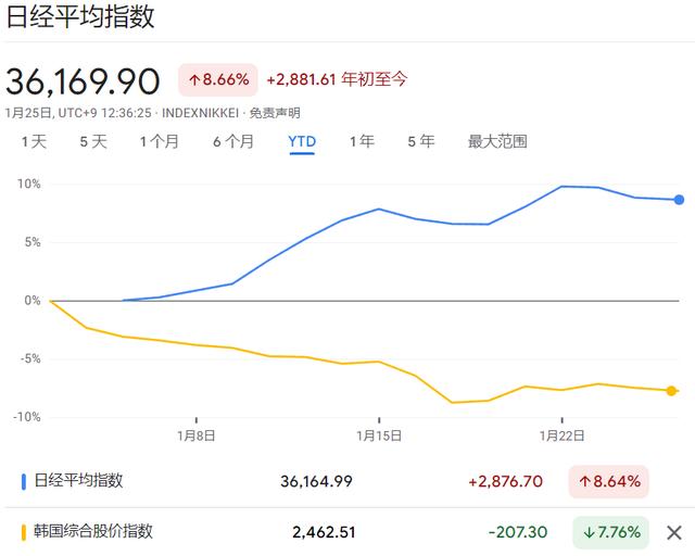 学习“日特估”，韩国也要挂“上市公司光荣榜”，开年韩股表现大幅不及日股