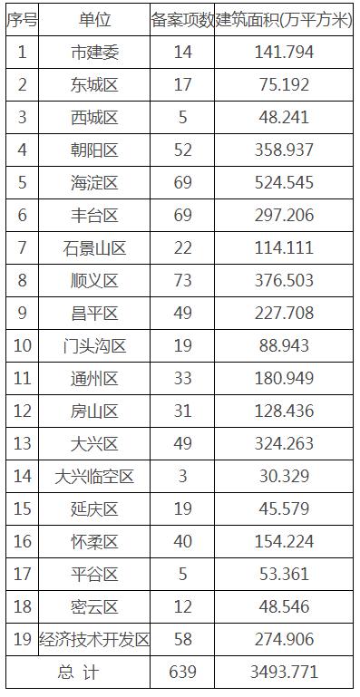 2023年度北京市建设工程竣工验收备案情况