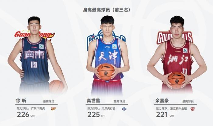 广东辽宁新疆是本季平均身高最高的三支球队 第一高度徐昕2米26