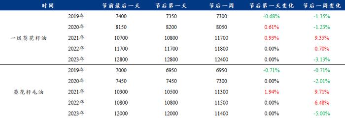 Mysteel：近5年春节前后全国葵花籽油市场走势