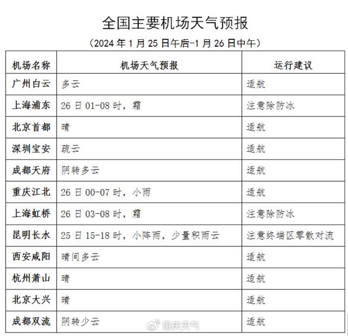 2024年春运重庆天气预报“出炉” 这些时段有雨来扰