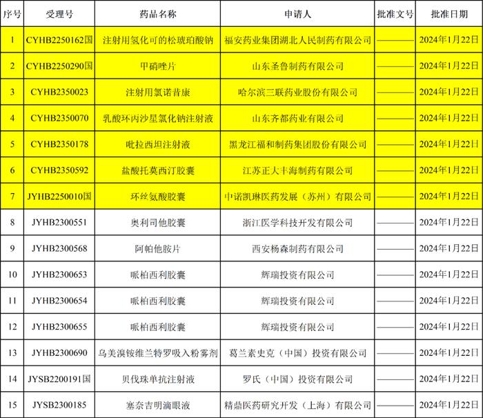 NMPA最新批件！7个一致性受理号，一品种首家过评！