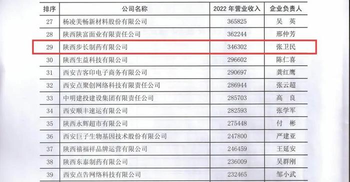 陕西步长制药入列“2023陕西民营50强”榜单