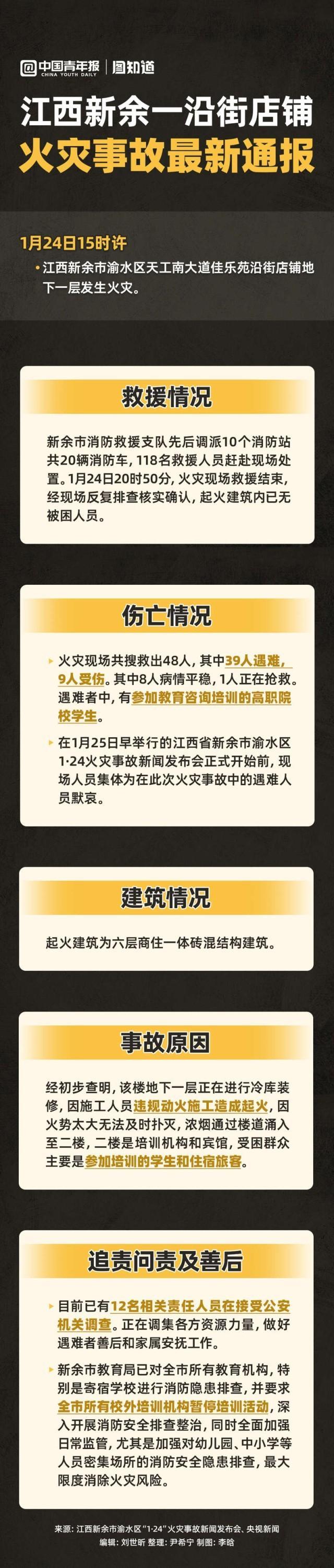 图知道｜江西新余一沿街店铺火灾事故：因施工人员违规动火施工造成起火