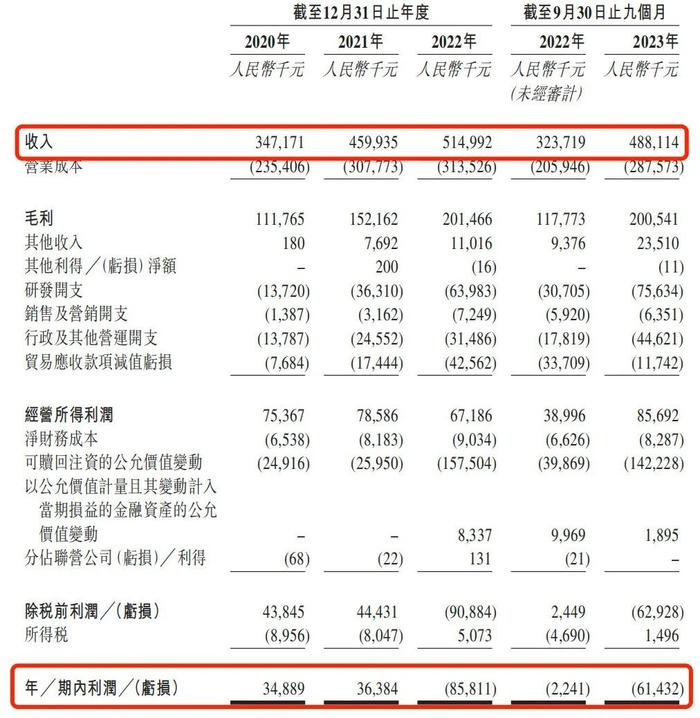 IPO雷达｜被科大讯飞“碾压”多年，声通科技身负对赌协议再闯港交所